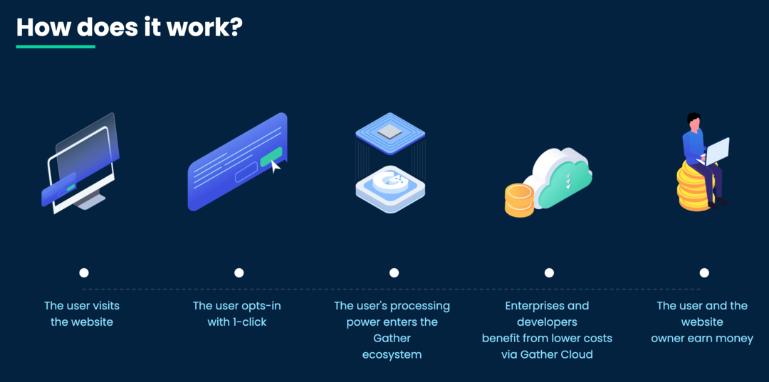 изображение технологии Gather Network " Как это работает?" страница