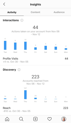 Пример аналитики Instagram, показывающий данные на вкладке Activity.