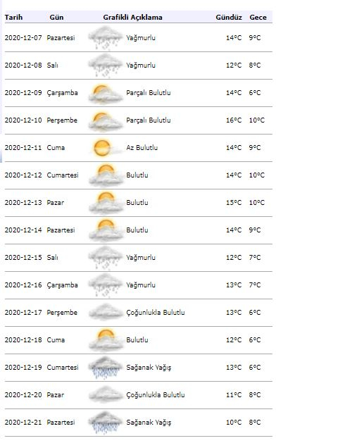 Стамбул прогноз погоды на 15 дней
