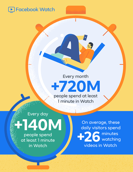 Facebook сообщает, что Facebook Watch, которые дебютировали во всем мире менее года назад, теперь могут похвастаться более чем 720 миллионами пользователей ежемесячно, и 140 миллионов пользователей ежедневно проводят на Watch хотя бы одну минуту.