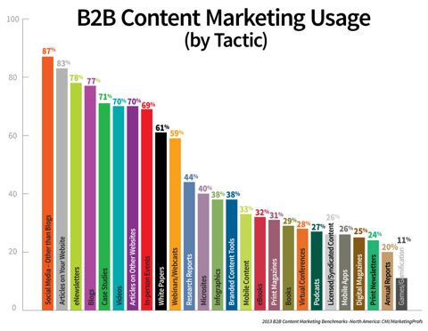 Использование контент-маркетинга b2b