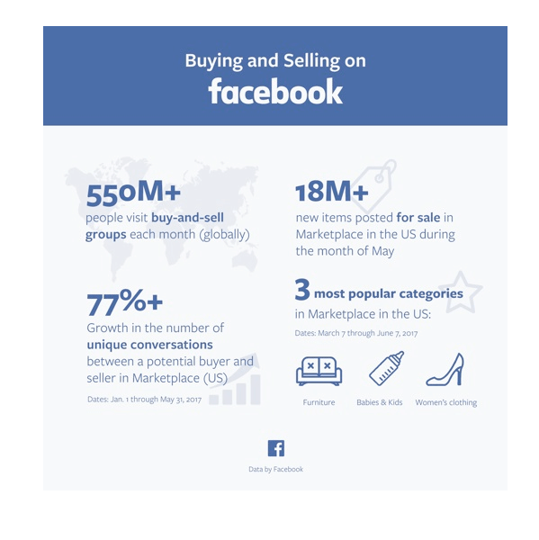 Facebook опубликовал несколько статистических данных на Marketplace.
