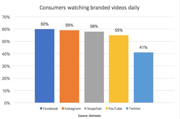 Согласно исследованию Animoto, 55% потребителей ежедневно смотрят фирменные видео на YouTube.