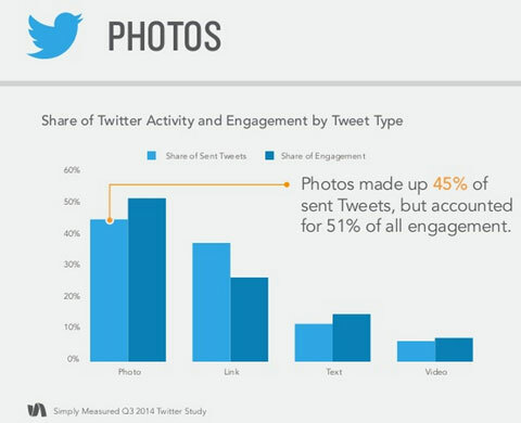 просто измеренные данные о взаимодействии с фото-твитами