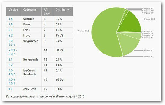 Android Ice Cream Sandwich Количество пользователей растет