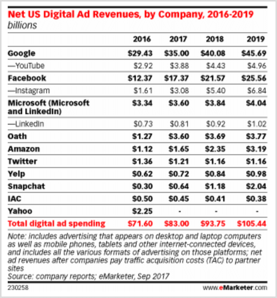 Диаграмма eMarketer, показывающая доходы компаний от цифровой рекламы в США за 2016-2019 гг.