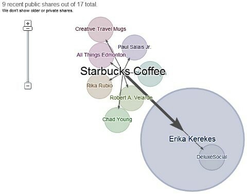 акции Starbucks