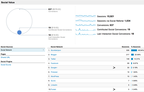 Отчет об обзоре социальных сетей по приобретениям Google Analytics