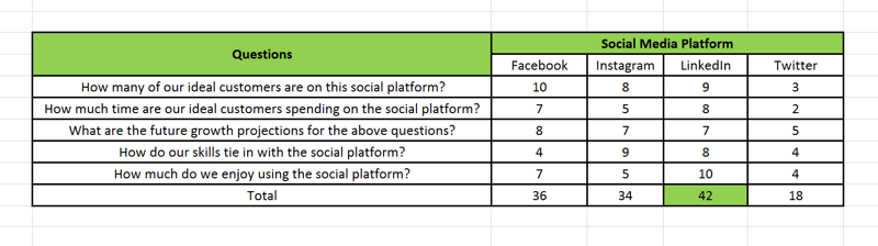 Стратегия маркетинга в социальных сетях; Визуальное представление в электронной таблице того, как система показателей платформы социальных сетей, которую вы используете, чтобы помочь вам определите, в какую социальную платформу вы должны инвестировать 70% своих усилий и какие платформы должны другие 30%.
