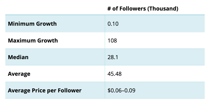 диаграмма, показывающая темпы роста подписчиков и среднюю цену на подписчика для этих темпов роста от предприятий, курируемых аккаунтом Instagram