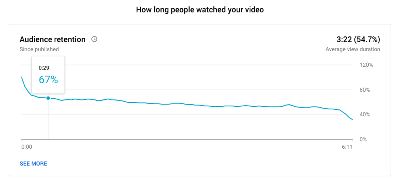 пример графика удержания аудитории видео на YouTube, показывающий, как долго люди смотрели видео, при этом 67% все еще смотрели на отметке: 29 секунд и средняя продолжительность просмотра 3:22 для видео длиной 6:11