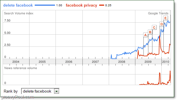 Google Trends предсказывает конец Facebook [groovyNews]