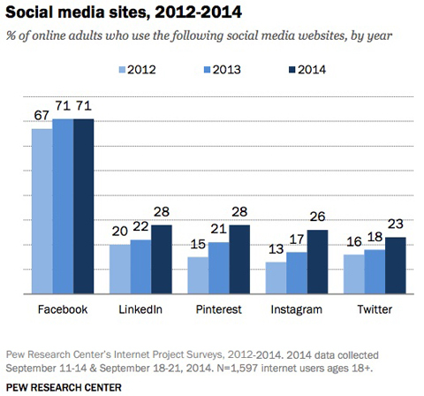 График сравнения использования сайтов социальных сетей pew research