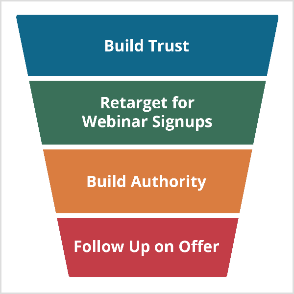 Последовательность вебинаров Эндрю Хаббарда начинается с создания доверия и продолжается с ретаргетинга для регистрации на веб-семинары, создания полномочий и последующих действий по предложению.