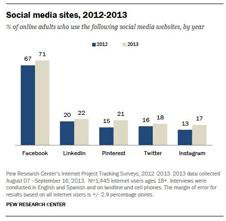 Результаты интернет-исследования pew об использовании социальных сайтов взрослыми