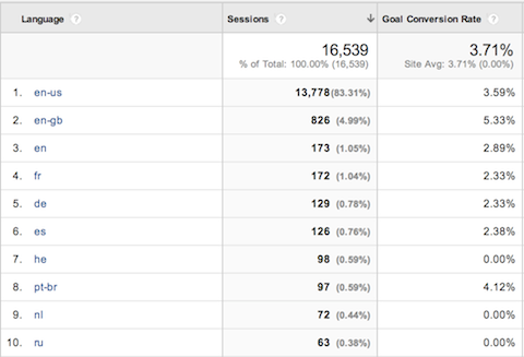 конверсии аудитории Google Analytics по языку