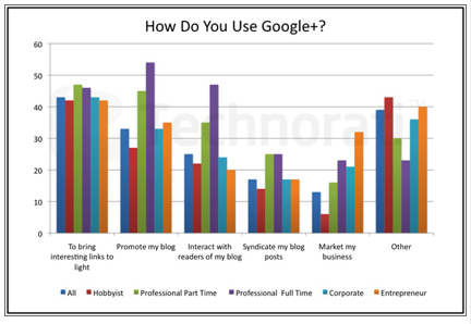 google + использует