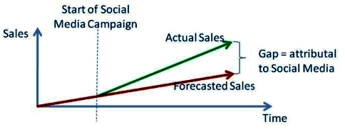 Анализ разрыва продаж