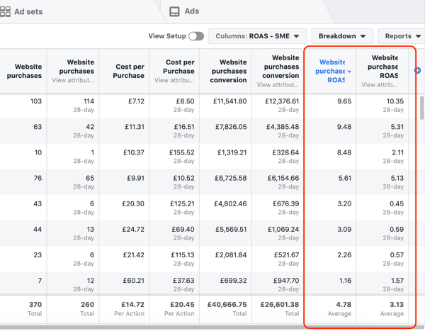 Пример данных отчета Facebook Ads Manager для отчета о покупках и рентабельности инвестиций, отсортированных по рентабельности инвестиций.