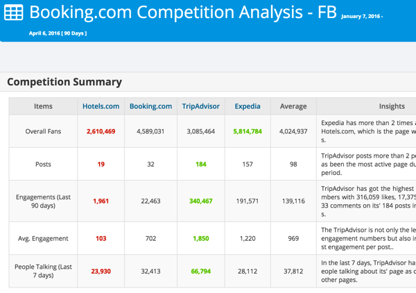 Анализируйте своих конкурентов на Facebook или Twitter с Modovo.