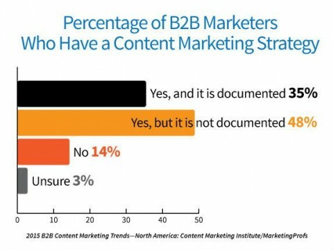 83% маркетологов имеют стратегию контент-маркетинга, но только 35% задокументировали ее.