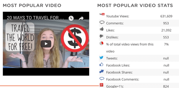 Просматривайте самое популярное видео конкурента и данные об этом видео, включая количество репостов в других социальных сетях.