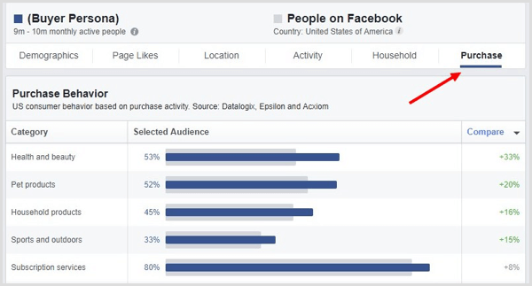 Перейдите на вкладку PUrchase в Facebook Audience Insights.
