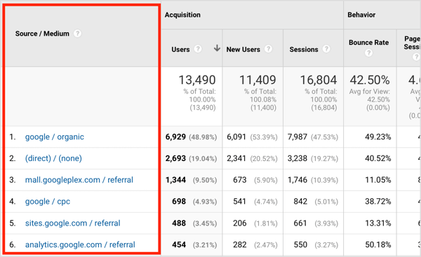 Для google / organic Google - это бренд трафика, а обычный - это тип трафика.