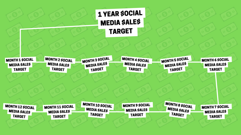 Стратегия маркетинга в социальных сетях: визуальное представление в виде графика того, как одна годовая цель продаж в социальных сетях может быть разбита на 12 меньших ежемесячных целей продаж.